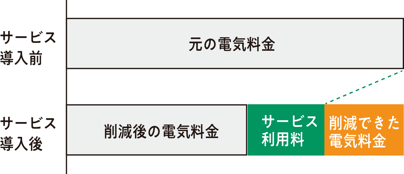 サービス導入によるコスト比較イメージ